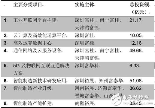 富士康要将工业互联网之路走到底,GE撞得头破血流的工业互联网之路，富士康试图走到底？,第2张