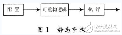 可重构技术分析及动态可重构系统设计,基于FPGA的动态可重构系统设计与实现,第2张