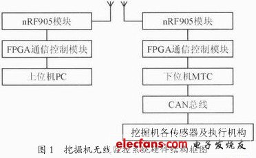 基于SoPC技术的挖掘机无线监控数据传输系统的设计与实现,系统硬件结构框图如图1,第2张