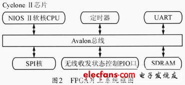 基于SoPC技术的挖掘机无线监控数据传输系统的设计与实现,系统框图如图2,第3张