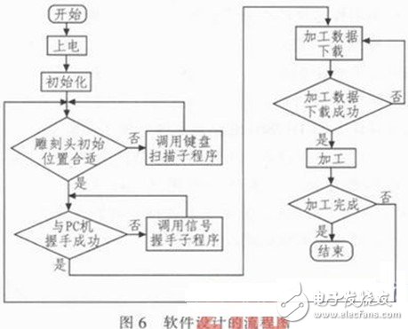 一种迷你数控雕刻机系统的设计方案,系统软件设计的程序流程图,第7张