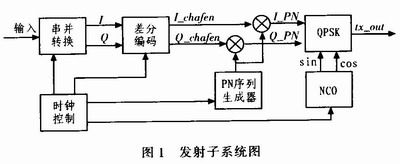 基于FPGA的扩频芯片STEL-2000A功能实现,第2张