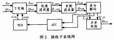 基于FPGA的扩频芯片STEL-2000A功能实现,第3张