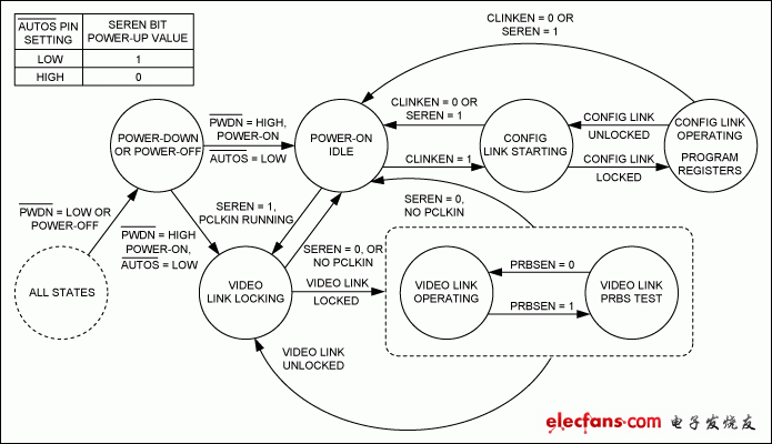 GMSL SerDes在双汽车电子控制单元(ECU)中的应用,图2. 串行器状态图(CDS = 低电平) ,第3张