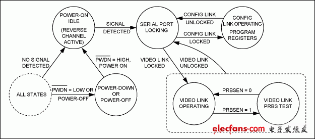 GMSL SerDes在双汽车电子控制单元(ECU)中的应用,图3. 解串器状态图(CDS = 高电平),第4张