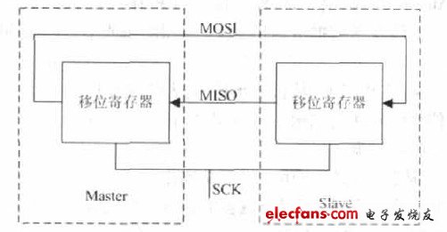 基于FPGA的串行外围接口SPI设计与实现,图3 SPI 总线的硬件结构,第4张
