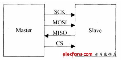 基于FPGA的串行外围接口SPI设计与实现,图1 SPI 总线结构框图,第2张