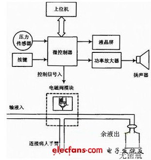 TI高压注射器智能导流报警系统方案,系统架构设计具体框图,第2张