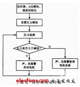 TI高压注射器智能导流报警系统方案,程序架构设计图,第3张