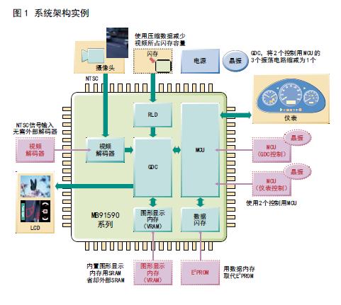 富士通车载应用高性能图形系统控制器,系统架构实例,第2张