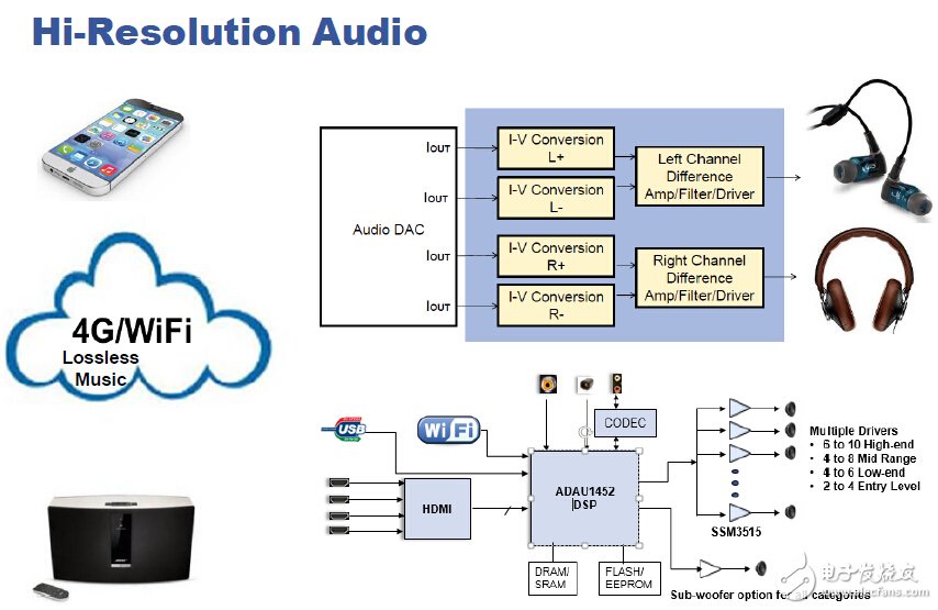 手机进入Hi-fi时代 ADI音频解决方案详解,1.jpg,第2张