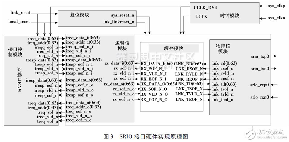 基于SRIO的FPGA间数据交互系统设计与应用,图3 SＲIO接口硬件实现原理图,第4张