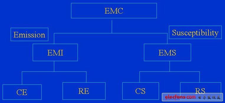 PCB设计中的EMC概念,EMC-fenlei,第2张