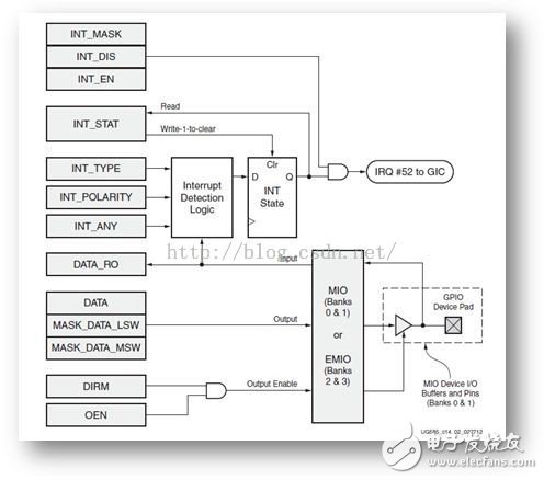 ZYNQ 的三种GPIO ：MIO、EMIO、AXI,ZYNQ 的三种GPIO ：MIO、EMIO、AXI,第3张