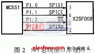 SPI总线在51系列单片机系统中的应用,SPI总线在51系列单片机系统中的实现,第3张