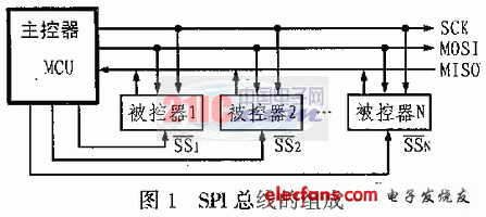 SPI总线在51系列单片机系统中的应用,SPI总线在51系列单片机系统中的实现,第2张
