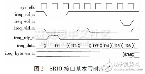 基于SRIO的FPGA间数据交互系统设计与应用,图2SＲIO接口基本写时序图,第3张