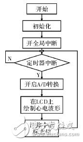 一种基于STM32的心电采集仪设计,一种基于STM32的心电采集仪设计,第8张