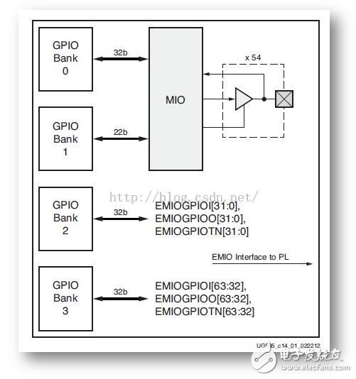 ZYNQ 的三种GPIO ：MIO、EMIO、AXI,ZYNQ 的三种GPIO ：MIO、EMIO、AXI,第2张