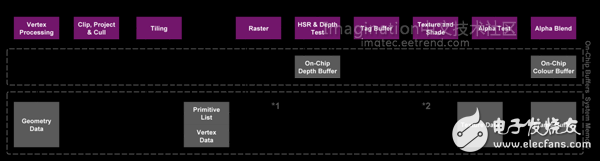 分析和优化使用PowerVR GPU的Cocos2d-x游戏引擎,PowerVR TBDR架构,第2张