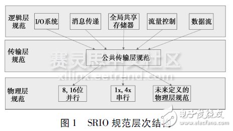 基于SRIO的FPGA间数据交互系统设计与应用,图1SＲIO规范层次结构,第2张