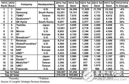 全球半导体前20大排名重新洗牌：博通进步迅猛,第2张