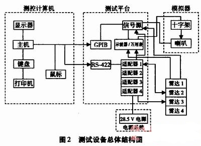 末制导雷达自动测试系统设计,目标模拟器,第3张