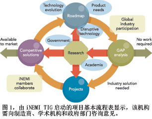 iNEMI电路板质量问题解决方案,第2张