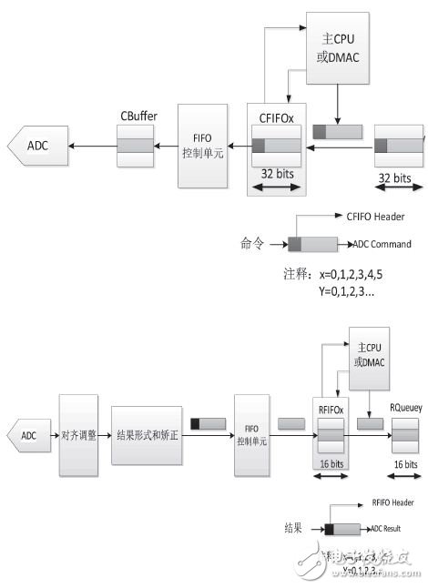 基于MPC5634的控制器多路AD采样的设计,图2 数据流程,第3张