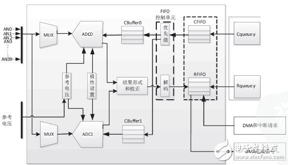 基于MPC5634的控制器多路AD采样的设计,图1 eQADC模块的结构框图,第2张