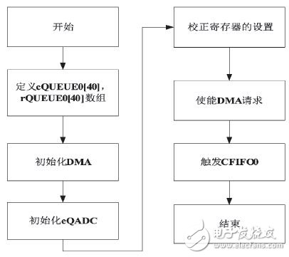 基于MPC5634的控制器多路AD采样的设计,图3 程序流程,第4张