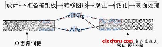 印制电路板的制作方法与技巧,第2张