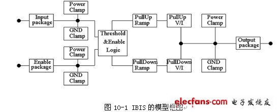 高速电路信号完整性分析与设计—信号完整性仿真分析模型,图10-1 IBIS的模型框图,第2张