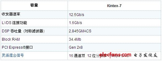 赛灵思Kintex-7 FPGA 系列芯片简介,第2张