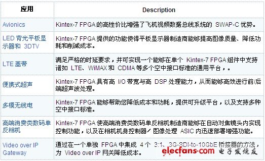 赛灵思Kintex-7 FPGA 系列芯片简介,第3张