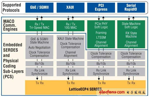 LatticeECP4高速可配置SERDES,第3张