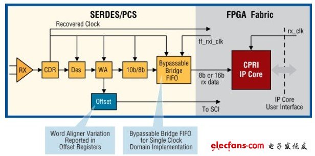 LatticeECP4高速可配置SERDES,第4张