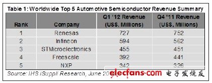 2012年第1季度全球最大的汽车半导体供应商：瑞萨电子,第2张