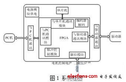 基于FPGA的三坐标测量机电机控制系统,第2张