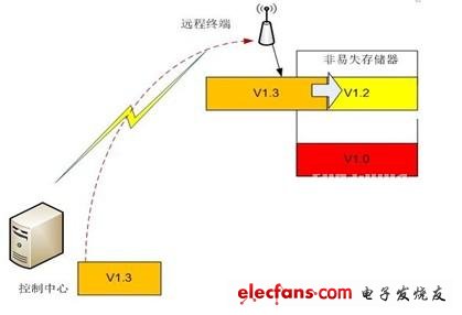 如何实现远程FPGA版本更新和重启？,图 1 FPGA远程更新系统,第2张