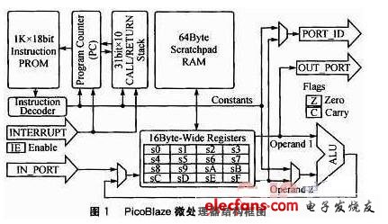 基于PicoBlaze软核的TFT液晶显示控制,第2张