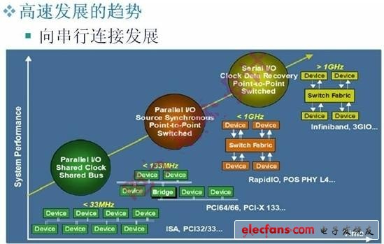 应对高速PCB设计的时序问题,图1：高速PCB发展趋势示意图,第2张