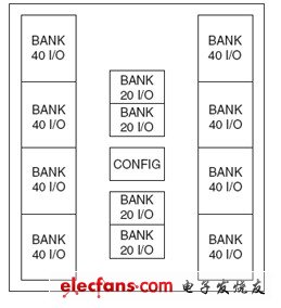 FPGA核心知识详解（1）：FPGA入门必备,图1.2 FPGA内的 I/O 按bank分组图示,第3张