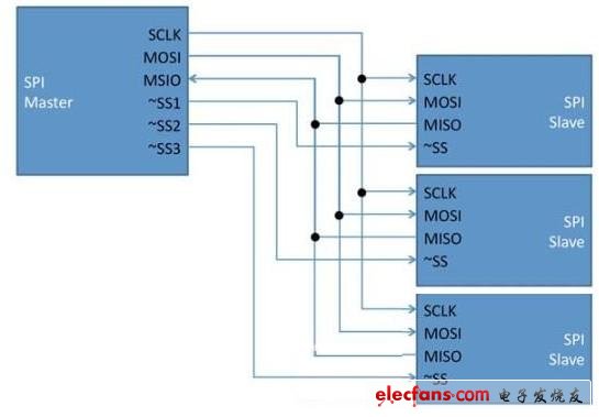 基于PLD和串行总线扩展系统控制功能,图2 典型的三个从器件的SPI总线,第3张