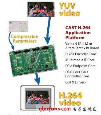 CAST公司：基于FPGA和ASIC的H.264 High Profile视频编码器IP核,第2张