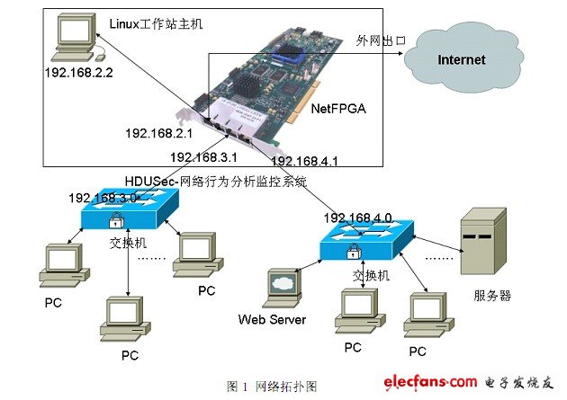 赛灵思FPGA DIY系列（3）：HDUSec-网络行为分析监控系统,网络拓扑图,第2张