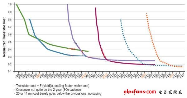 深入探究20 nm技术的发展前景和挑战,20 nm技术逐渐成熟起来，其成本可能永远不会低于28 nm技术。,第2张