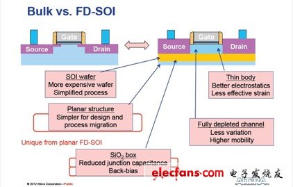 Altera或为其FPGA产品采用全耗尽型SOI技术？,图 Bulk CMOS工艺和FDSOI CMOS工艺对比图,第2张