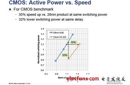 Altera或为其FPGA产品采用全耗尽型SOI技术？,图 Bulk CMOS工艺和FDSOI CMOS性能及功率对比,第3张