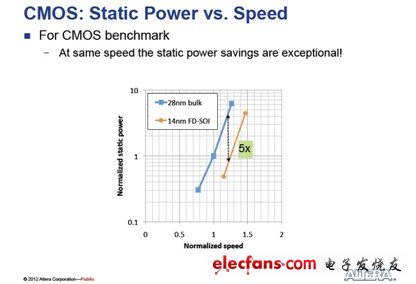 Altera或为其FPGA产品采用全耗尽型SOI技术？,图 Bulk CMOS工艺和FDSOI CMOS静态功率及速度对比,第4张